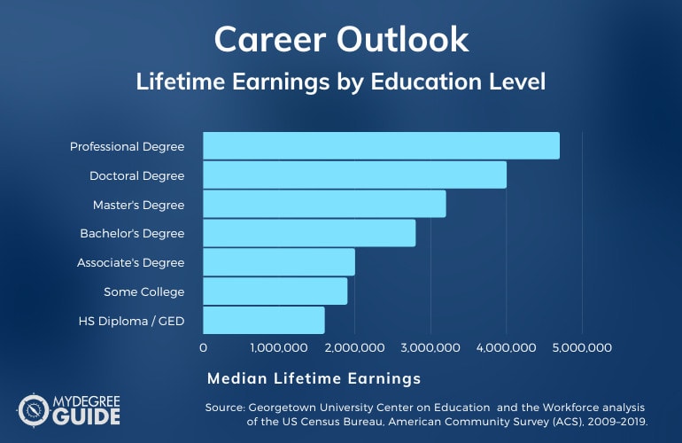 Accelerated 5 week courses comparison