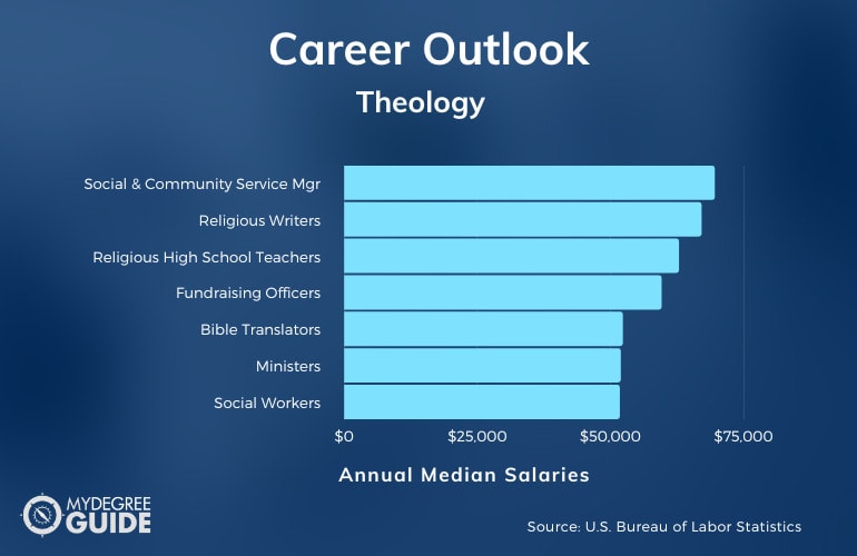Careers with an Accelerated Theology Degree
