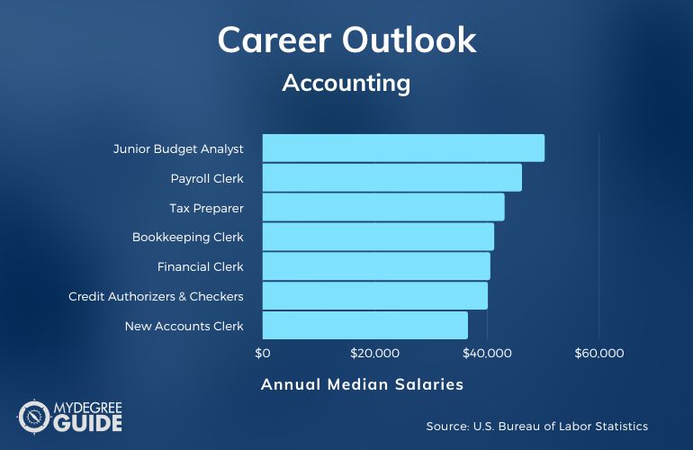 Accounting Associates Degree Salary