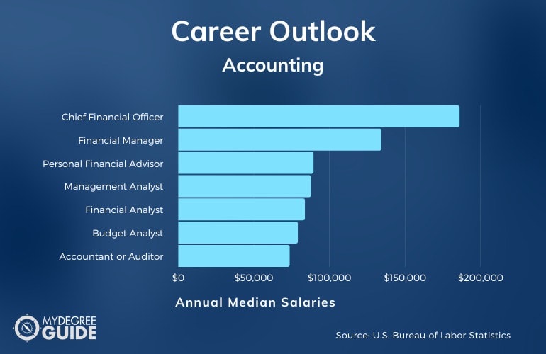 Accounting Degree Careers