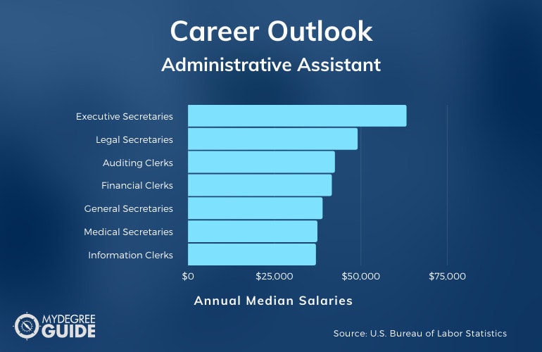 Administrative Assistant Careers & Salaries