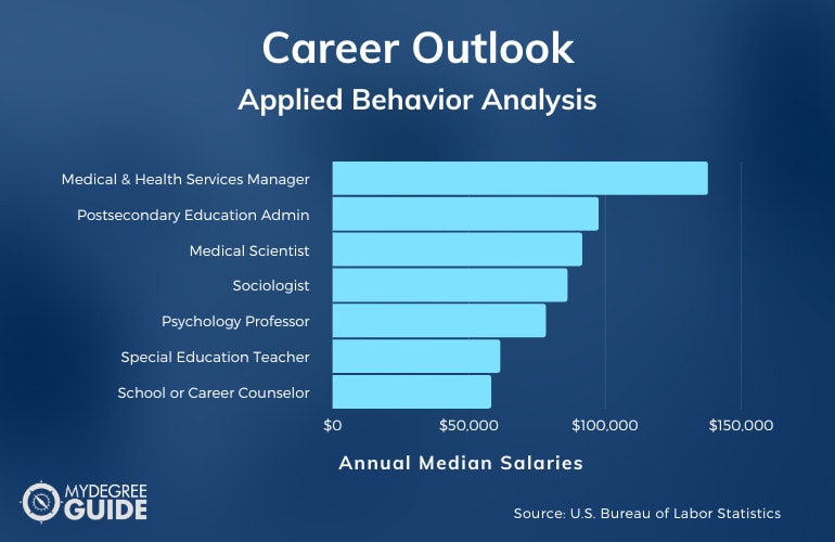 Applied Behavior Analysis Careers & Salaries