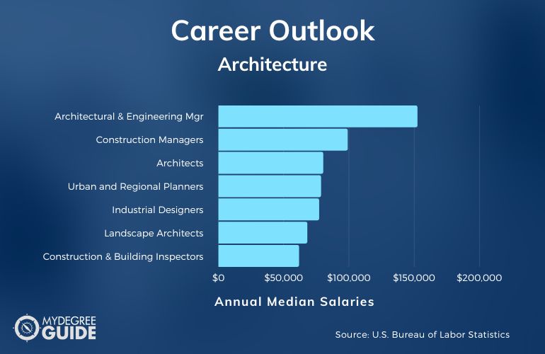 Architecture Careers & Salaries