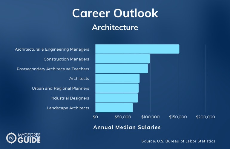 Architecture Careers & Salaries