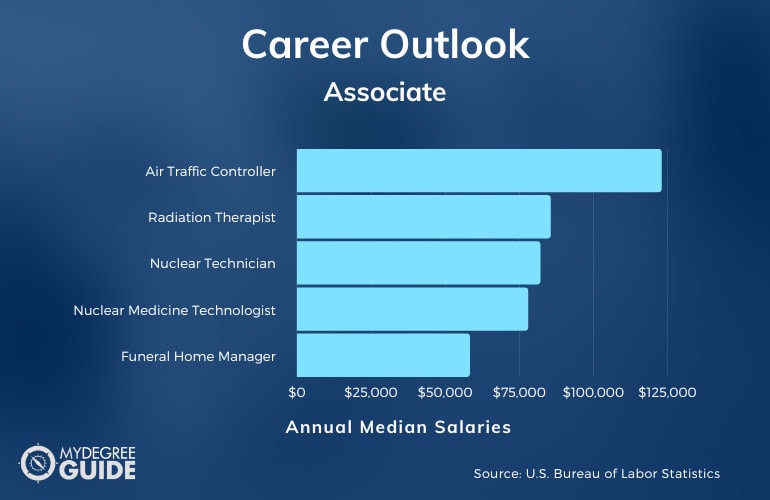 Associate Degree Careers