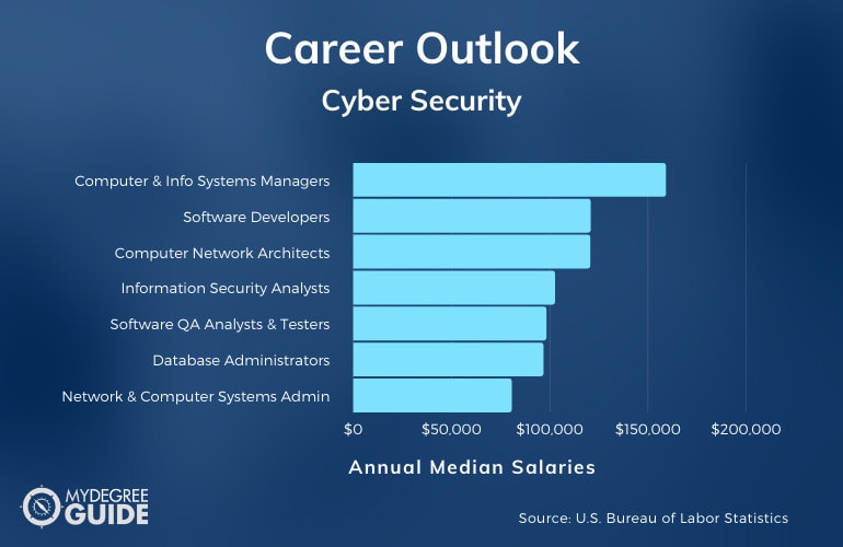 Cybersecurity Careers & Salaries