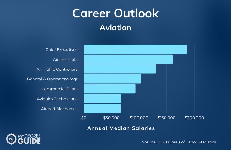 Aviation Careers & Salaries