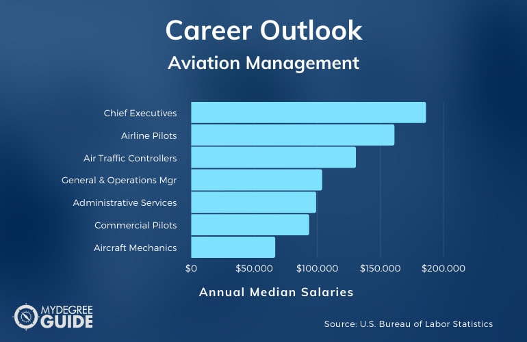 Aviation Management Careers & Salaries
