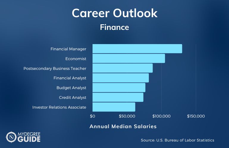 BA in Finance Salary