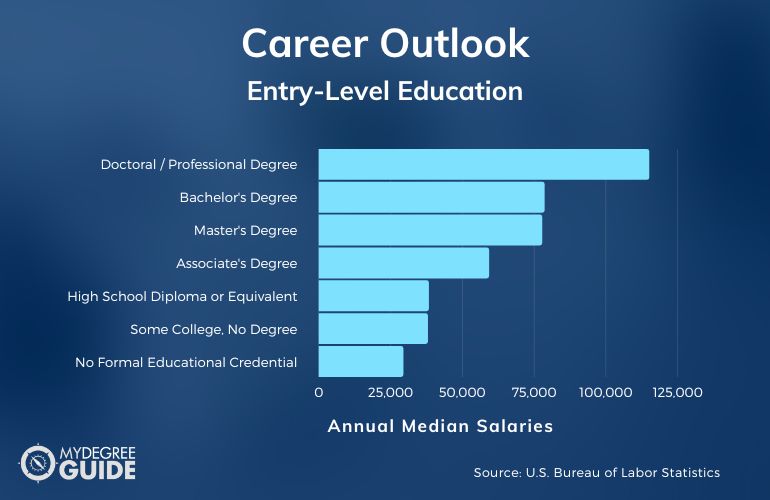 Bachelor Degrees and their salaries