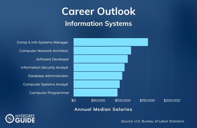 Information Systems Careers & Salaries