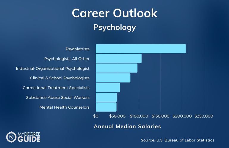 Bachelor’s of Psychology Degree Salary