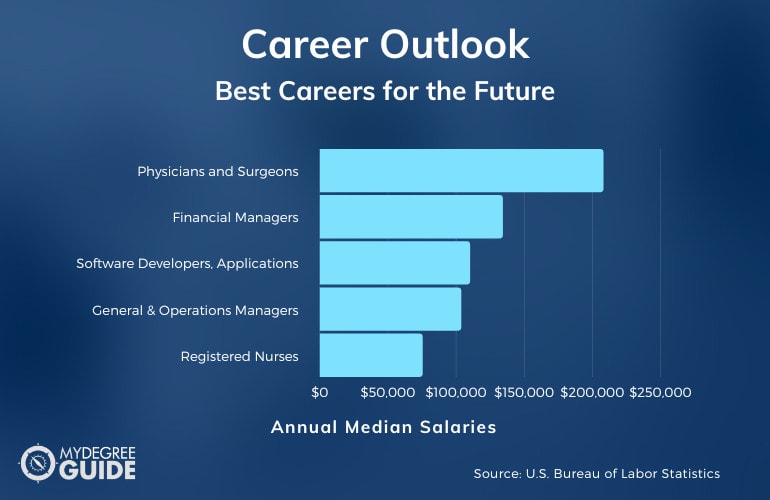 Best Careers for the Future