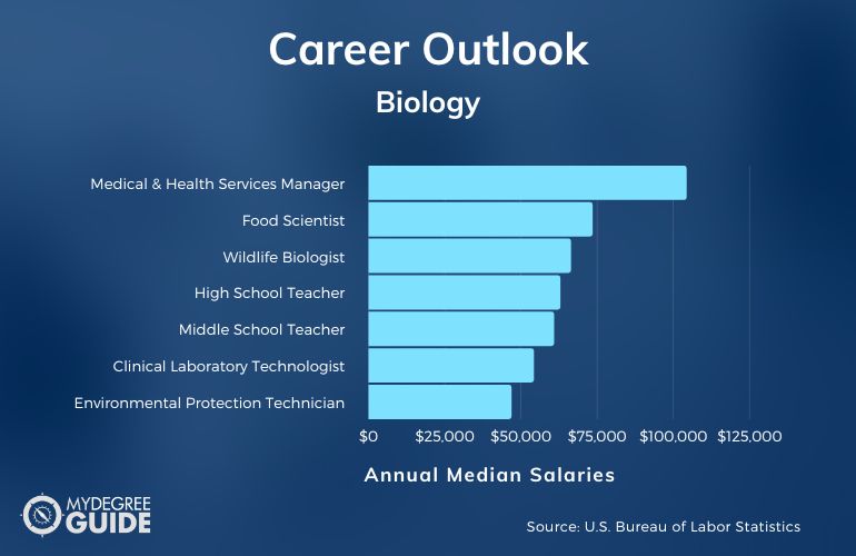 Biology Degree Salary