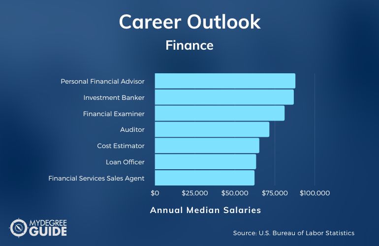 BS in Finance Salary