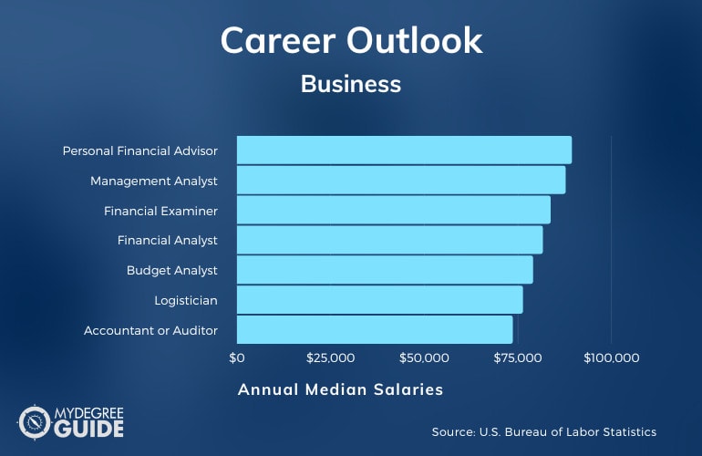 Business Degrees Salary & Job Growth