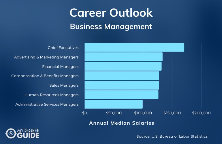Business Management Careers & Salaries