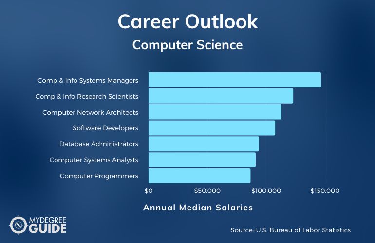 Careers in Computer Science for PhD Graduates