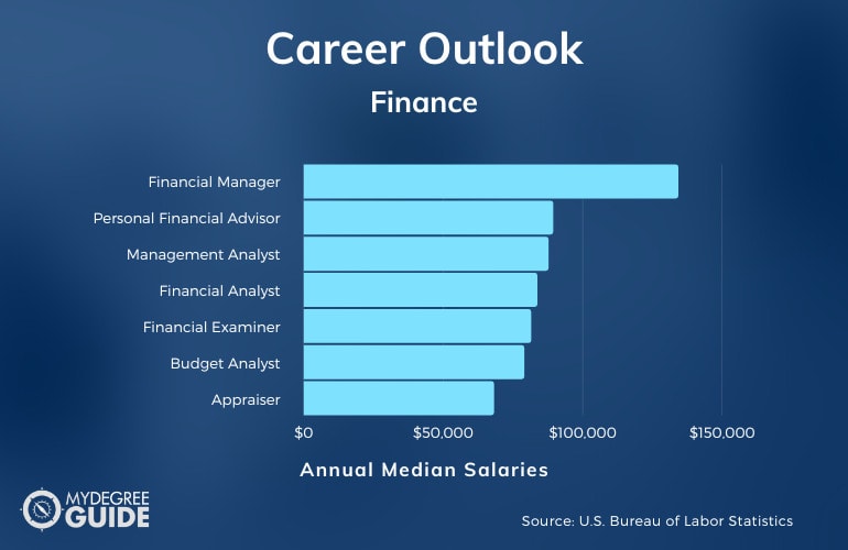 Careers with an Accelerated Finance Degree