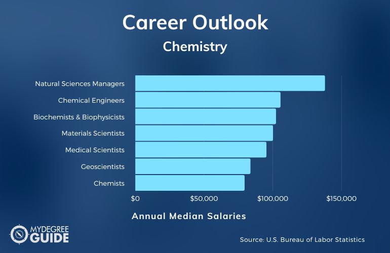 Chemistry Careers and Salaries