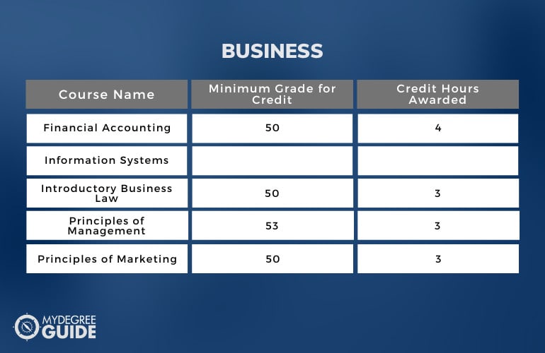 CLEP exam minimum grades