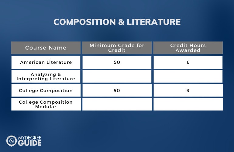 CLEP exam minimum grades