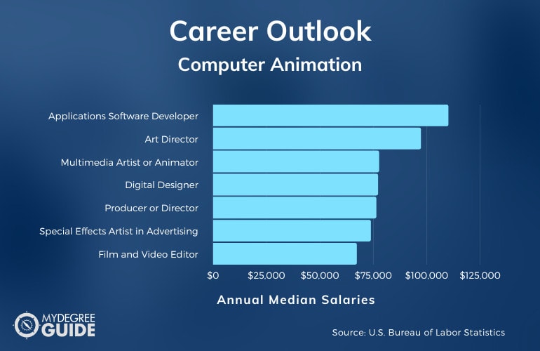 Computer Animation Careers & Salaries