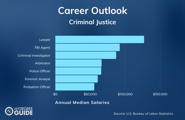 Criminal Justice Degree Salary