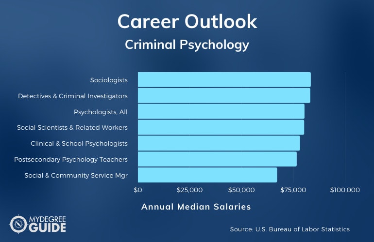 Criminal Psychology Careers & Salaries