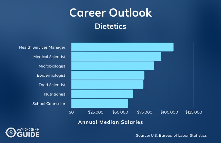 Dietetics Careers & Salaries