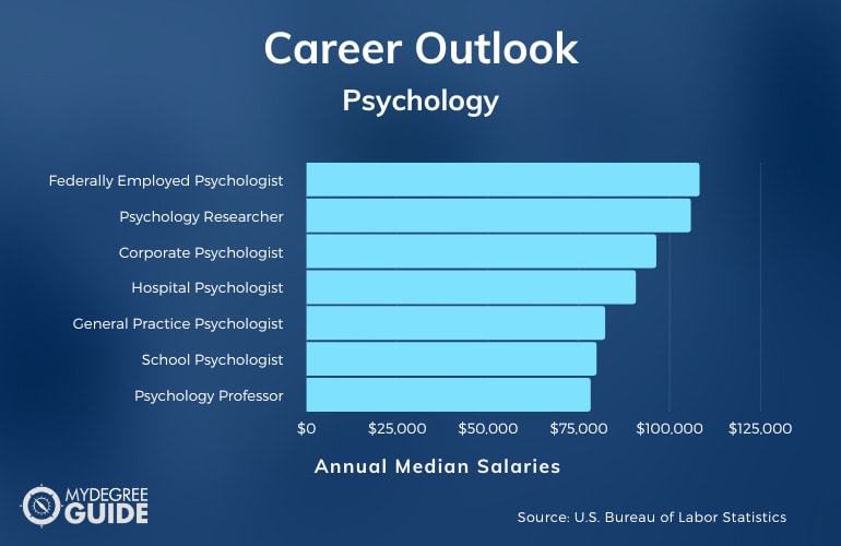 Doctoral Psychology Careers & Salaries