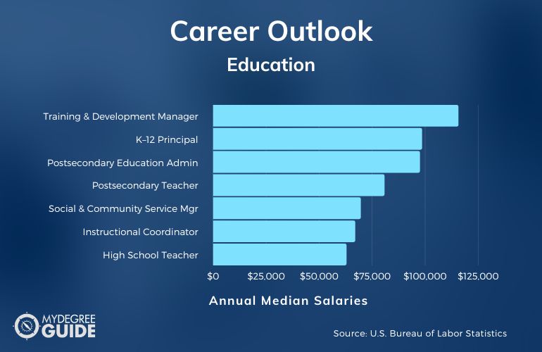 Doctorate in Education Salary