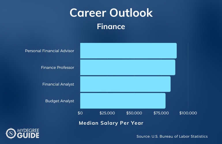 Doctorate in Finance Salary