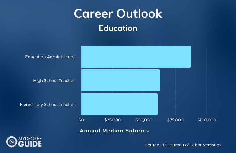 Education Degree Salary