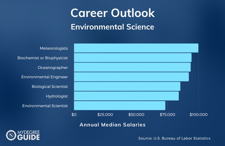 Environmental Science Careers & Salaries