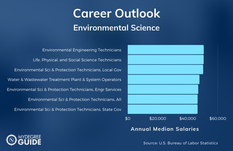 Environmental Science Careers & Salaries