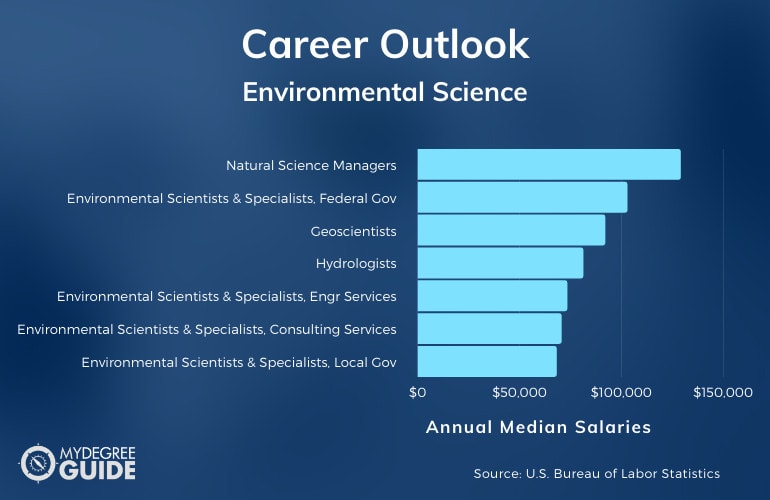 Environmental Science Careers & Salaries