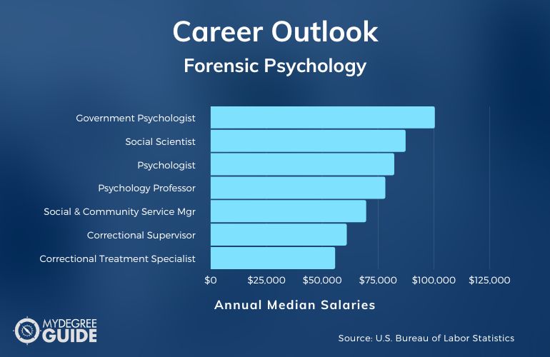 Forensic Psychology Careers & Salaries