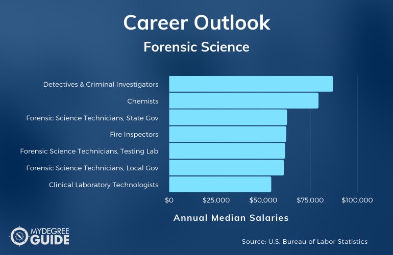 Forensic Science Careers & Salaries