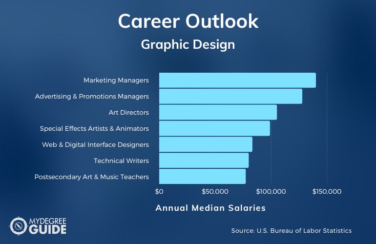 Graphic Design Careers and Salaries