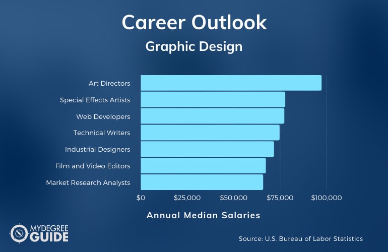 Graphic Design Careers & Salaries