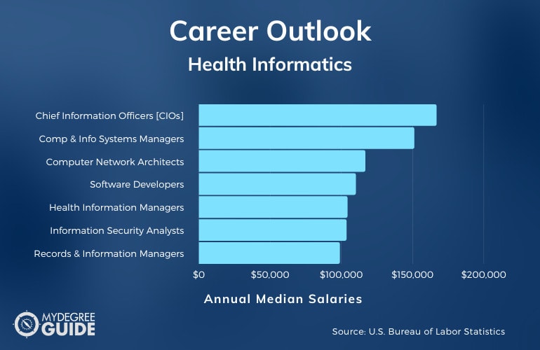 Health Informatics Careers & Salaries