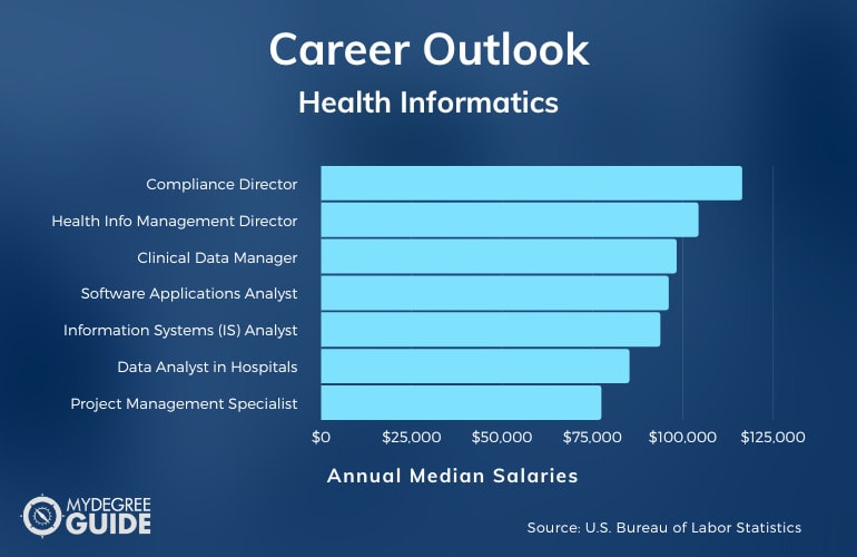 Health Informatics Careers & Salaries