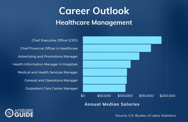 Healthcare Management Careers & Salaries