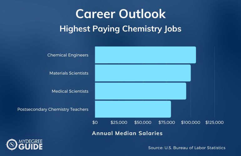 Highest Paying Chemistry Jobs