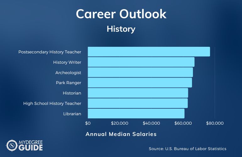 History Careers & Salaries