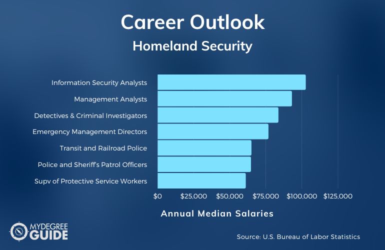 Homeland Security Careers & Salaries