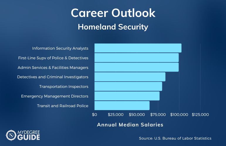 Homeland Security Careers & Salaries