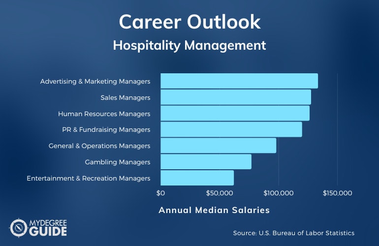 Hospitality Management Careers & Salaries