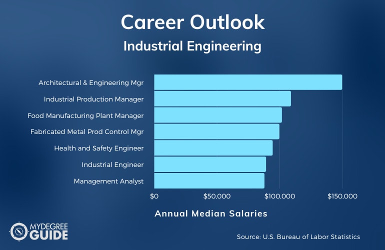 Industrial Engineering Careers and Salaries